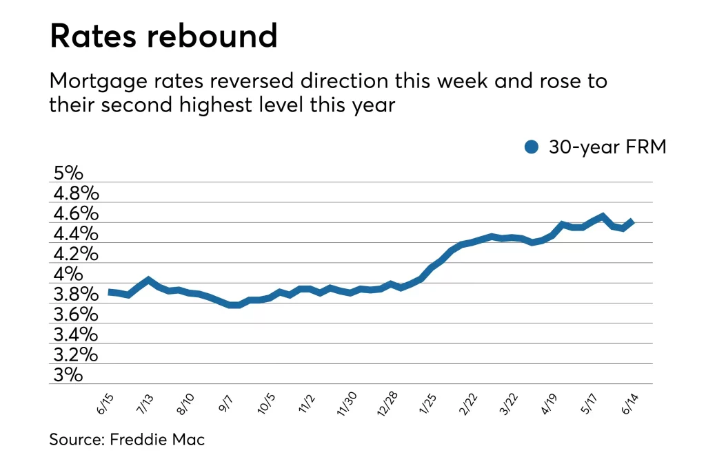 The Impact of Inflation on Mortgage Rates This Week mortgage rates this week