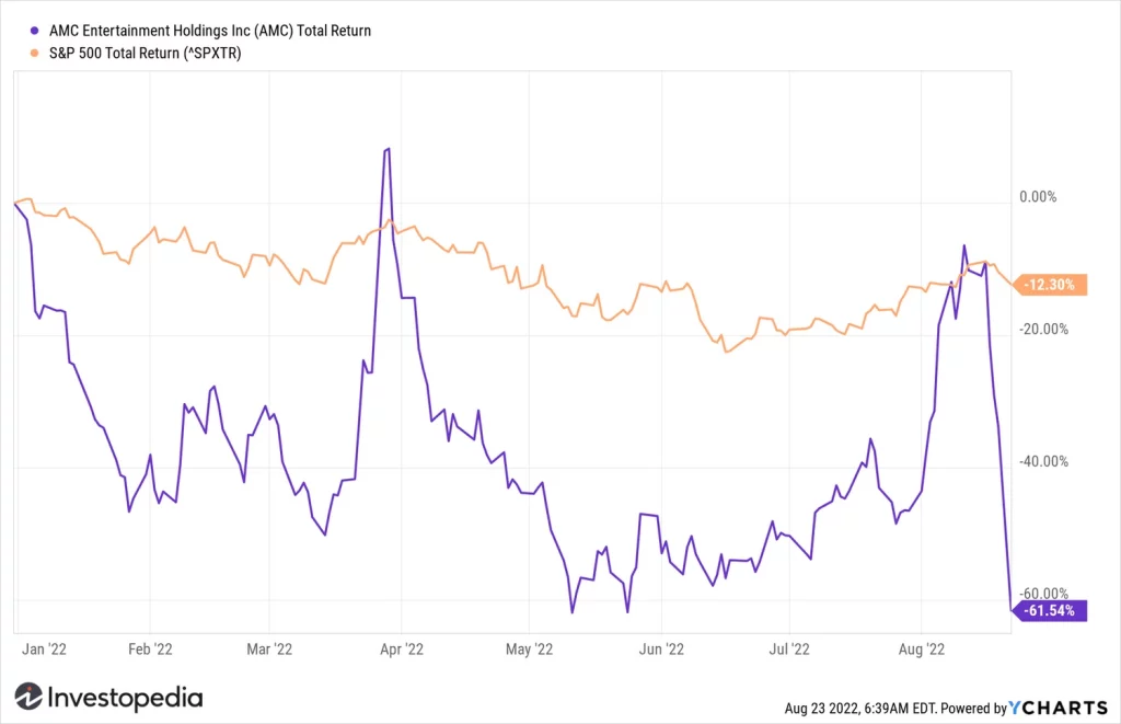 AMC Stock Regains Meme Stock Status But Stock Price Stalls Near Double Bottom Test AMC Stock