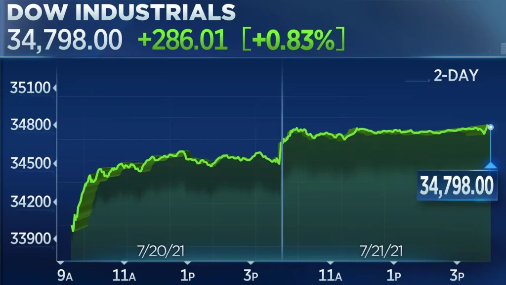 Travel and Leisure Stocks Lead Dow Jones Today Losses Dow Jones Today